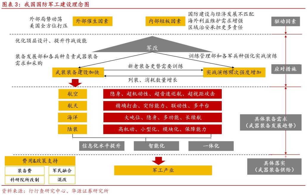 请问一下我国国防军工建设理念图