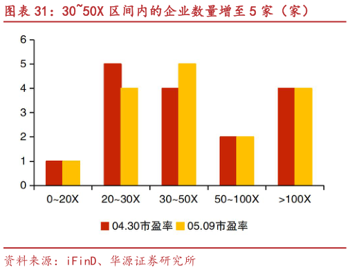 如何了解3050X 区间内的企业数量增至 5 家（家）