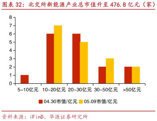 如何解释北交所新能源产业总市值升至 476.8 亿元（家） 力王股份、天宏锂电等市值涨跌幅居前