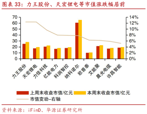 谁知道力王股份、天宏锂电等市值涨跌幅居前