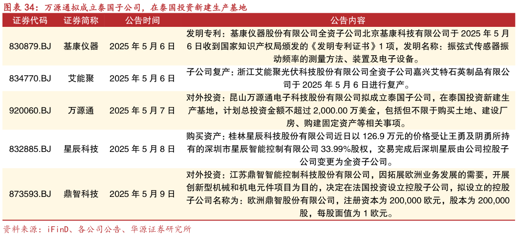 想关注一下万源通拟成立泰国子公司，在泰国投资新建生产基地