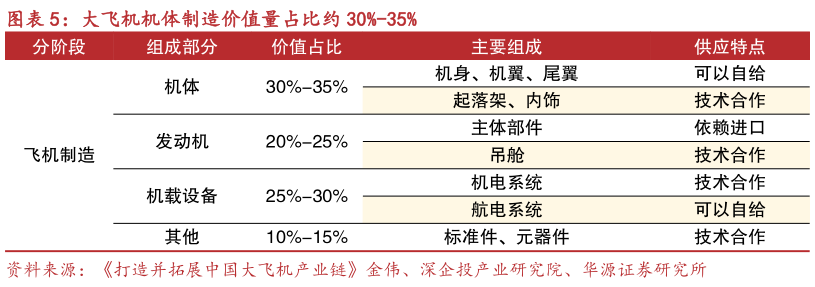 我想了解一下大飞机机体制造价值量占比约 30%-35%
