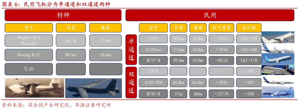 如何看待民用飞机分为单通道和双通道两种