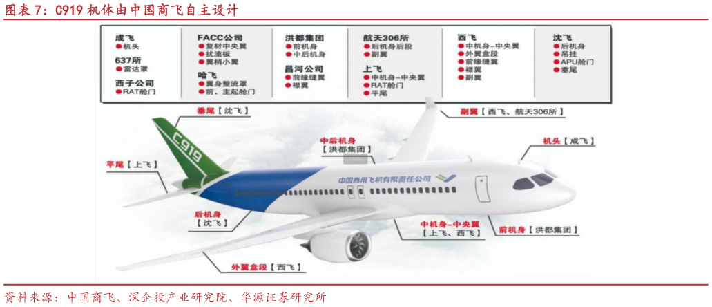 咨询大家C919 机体由中国商飞自主设计