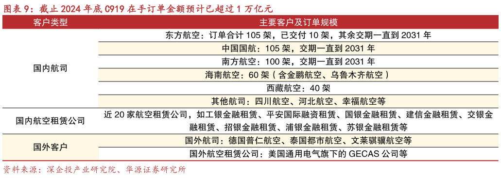 想问下各位网友截止 2024 年底 C919 在手订单金额预计已超过 1 万亿元