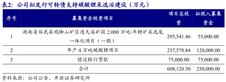 谁知道公司拟发行可转债支持碳酸锂采选冶建设（万元）