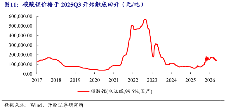 想问下各位网友碳酸锂价格于 2025Q3 开始触底回升（元吨）