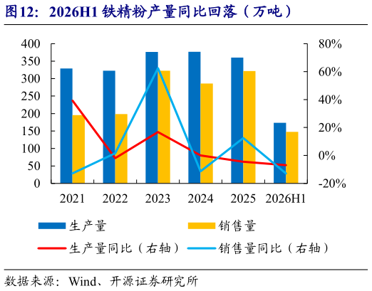怎样理解2026H1 铁精粉产量同比回落（万吨）