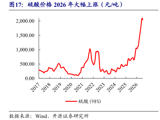我想了解一下硫酸价格 2026 年大幅上涨（元吨）