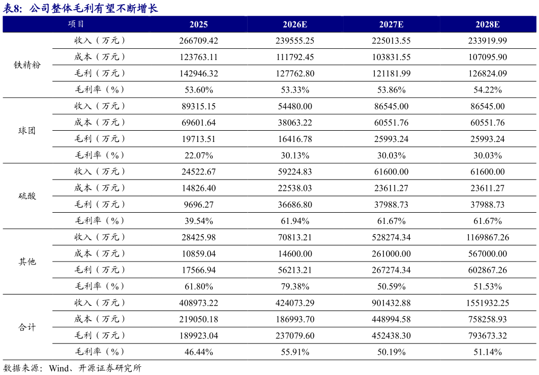 想关注一下公司整体毛利有望不断增长