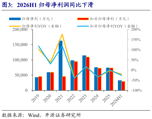 想关注一下2026H1 归母净利润同比下滑