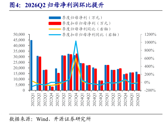咨询下各位2026Q2 归母净利润环比提升