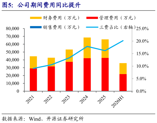 想问下各位网友公司期间费用同比提升