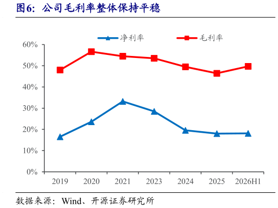 怎样理解公司毛利率整体保持平稳