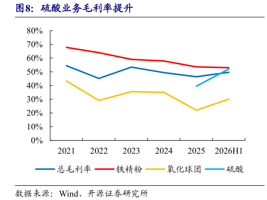 如何解释硫酸业务毛利率提升