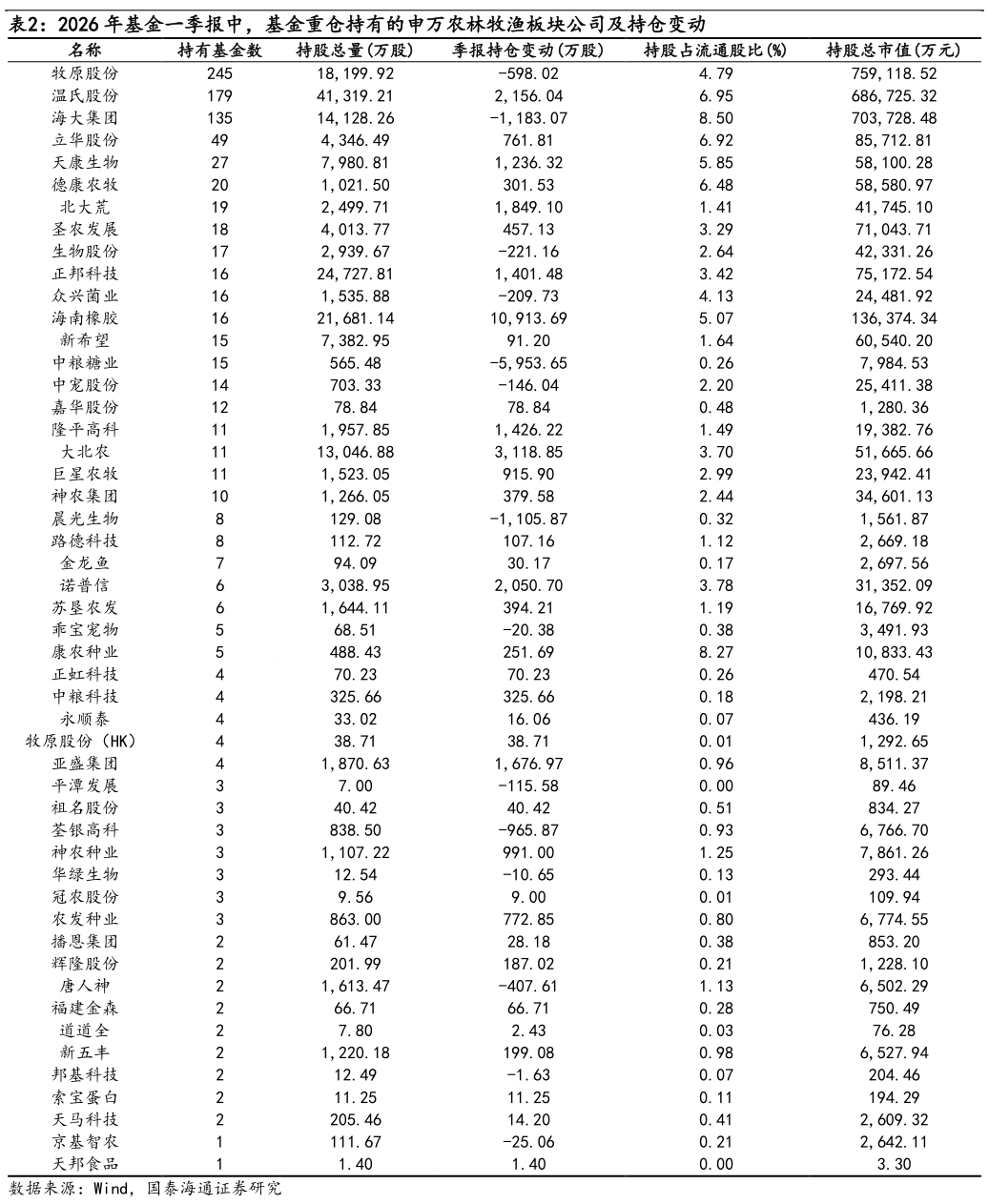 谁能回答2026 年基金一季报中，基金重仓持有的申万农林牧渔板块公司及持仓变动