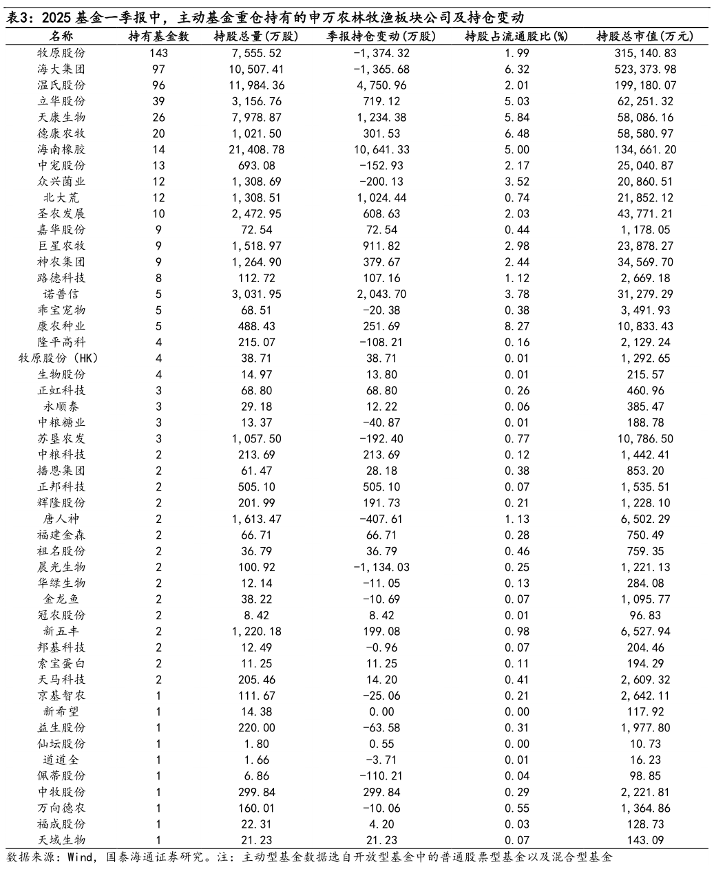 你知道2025 基金一季报中，主动基金重仓持有的申万农林牧渔板块公司及持仓变动