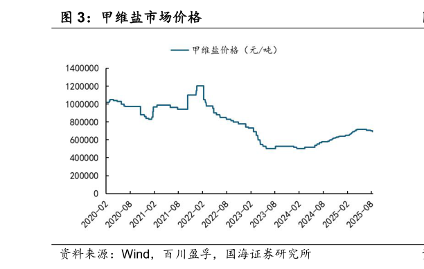 如何才能甲维盐市场价格