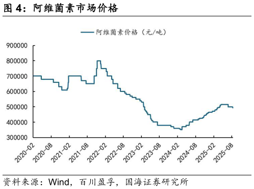 怎样理解阿维菌素市场价格