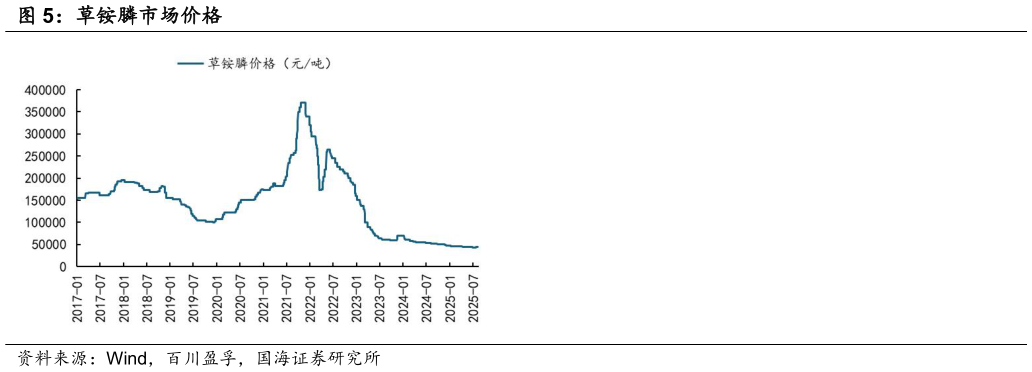 各位网友请教一下草铵膦市场价格