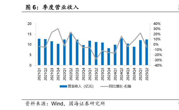 谁知道季度营业收入