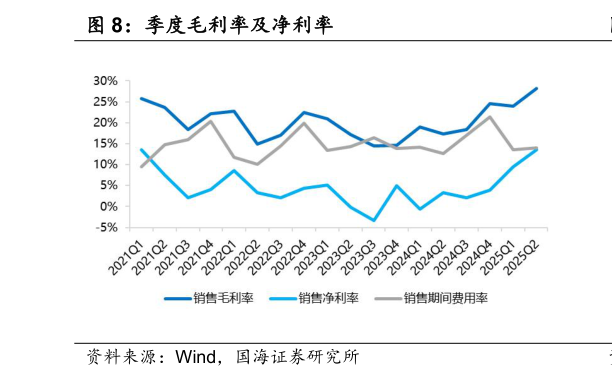 谁知道季度毛利率及净利率