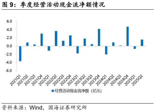 想问下各位网友季度经营活动现金流净额情况