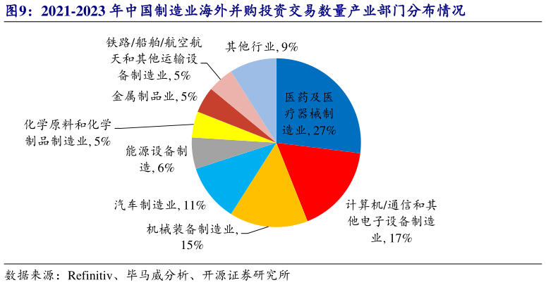 谁知道2021-2023 年中国制造业海外并购投资交易数量产业部门分布情况?