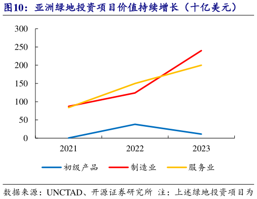 如何解释亚洲绿地投资项目价值持续增长（十亿美元）?