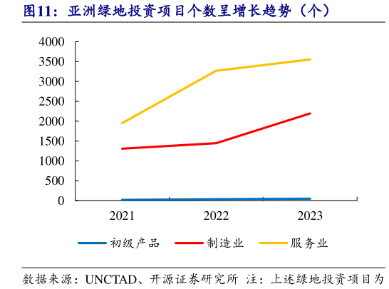 想问下各位网友亚洲绿地投资项目个数呈增长趋势（个）?