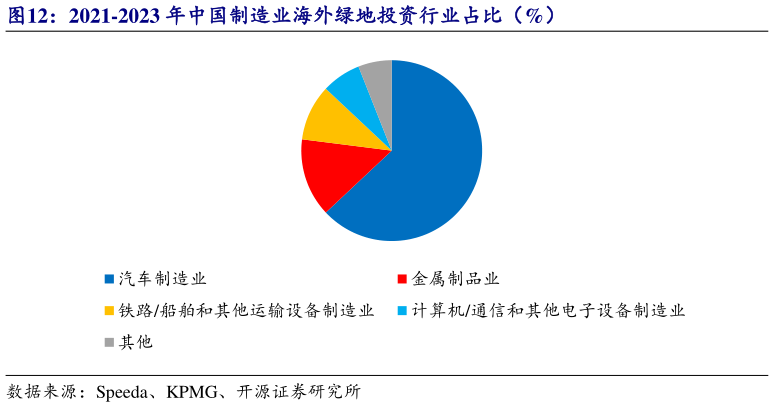 如何才能2021-2023 年中国制造业海外绿地投资行业占比（%）?