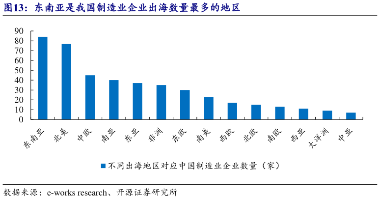 如何解释东南亚是我国制造业企业出海数量最多的地区?