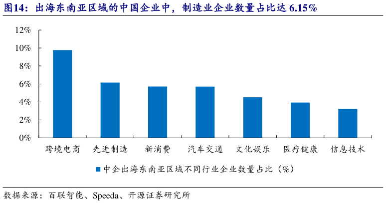 想问下各位网友出海东南亚区域的中国企业中，制造业企业数量占比达 6.15%?