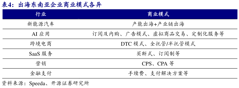 如何了解出海东南亚企业商业模式各异?