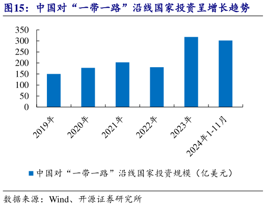 各位网友请教一下中国对“一带一路”沿线国家投资呈增长趋势?