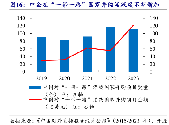 我想了解一下中企在“一带一路”国家并购活跃度不断增加?