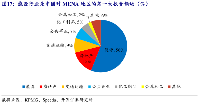 一起讨论下能源行业是中国对 MENA 地区的第一大投资领域（%）?