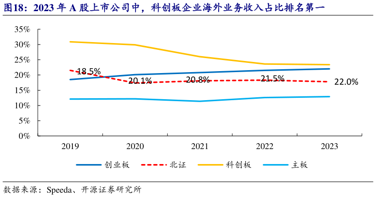 想关注一下2023 年 A 股上市公司中，科创板企业海外业务收入占比排名第一?