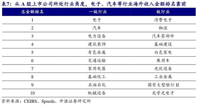 想问下各位网友从 A 股上市公司所处行业角度，电子、汽车等行业海外收入金额排名靠前?