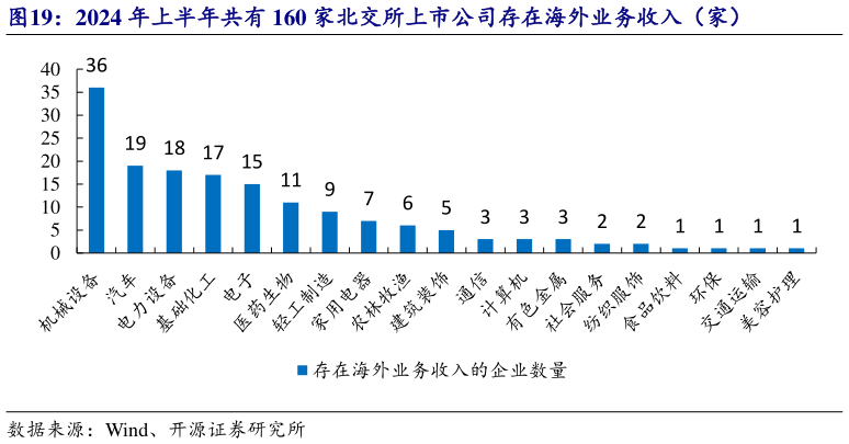 我想了解一下2024 年上半年共有 160 家北交所上市公司存在海外业务收入（家）?