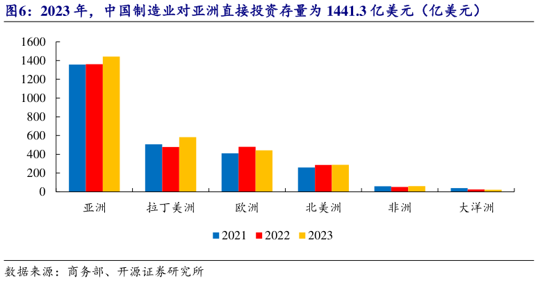 我想了解一下2023 年，中国制造业对亚洲直接投资存量为 1441.3 亿美元（亿美元）?