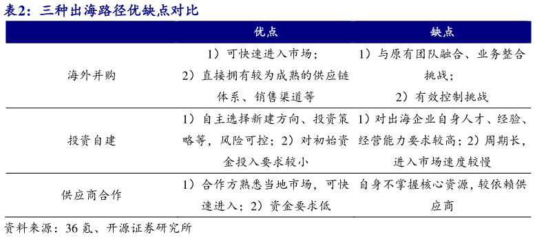 你知道三种出海路径优缺点对比?