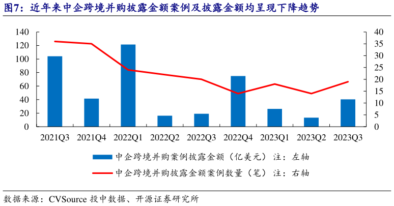 各位网友请教一下近年来中企跨境并购披露金额案例及披露金额均呈现下降趋势?