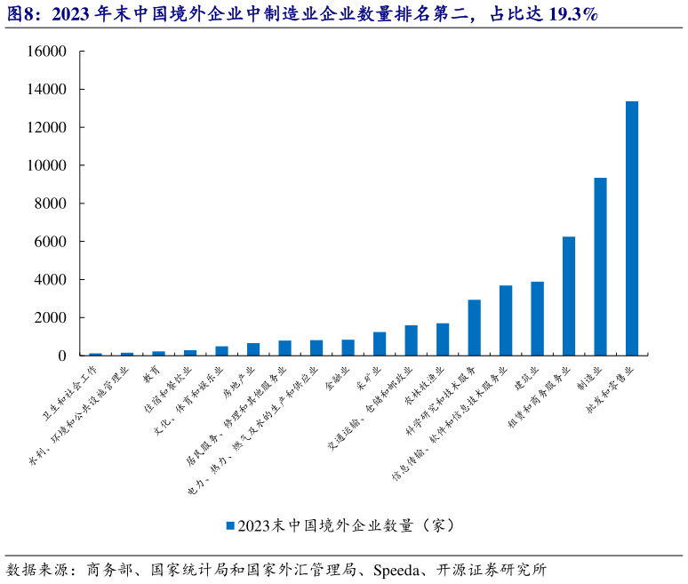 想问下各位网友2023 年末中国境外企业中制造业企业数量排名第二，占比达 19.3%?