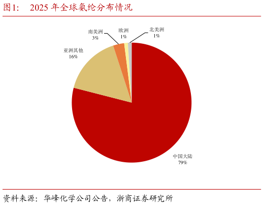 咨询下各位2025 年全球氨纶分布情况