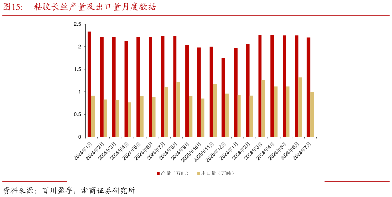 如何解释粘胶长丝产量及出口量月度数据