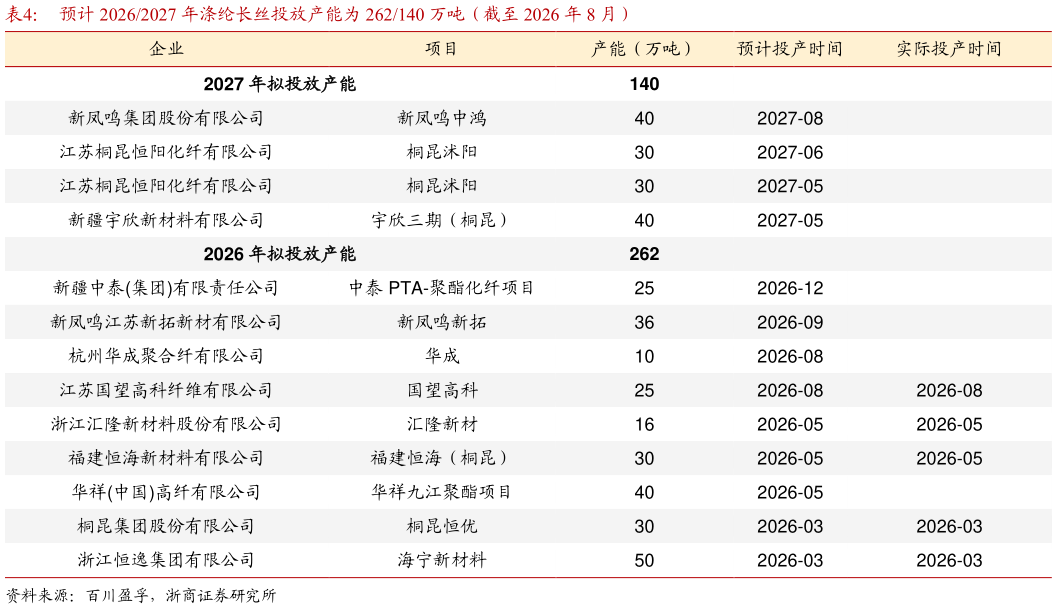 如何了解预计 20262027 年涤纶长丝投放产能为 262140 万吨（截至 2026 年 8 月）