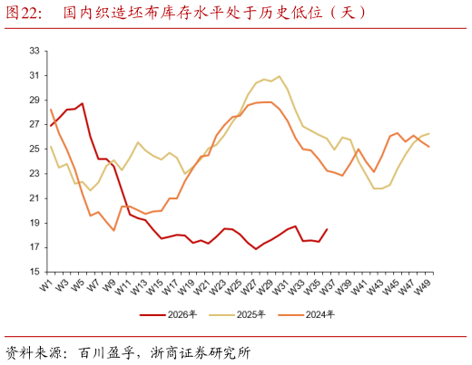 谁能回答国内织造坯布库存水平处于历史低位（天）