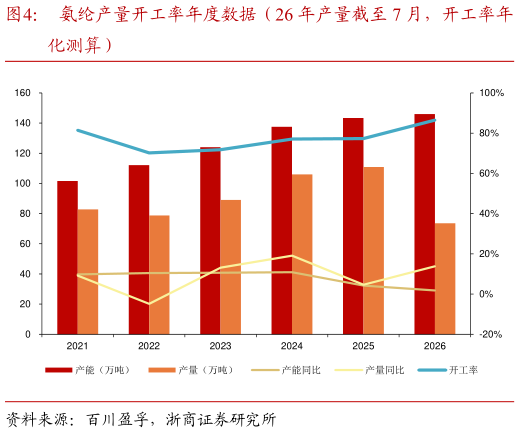 如何了解氨纶产量开工率年度数据（26 年产量截至 7 月，开工率年
