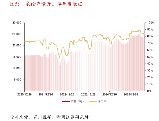 怎样理解氨纶产量开工率周度数据